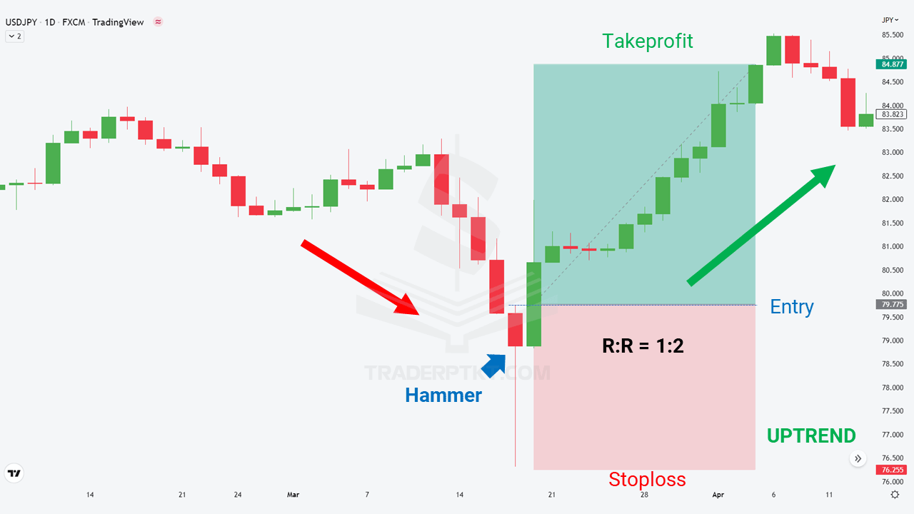 Nến Hammer xuất hiện trong biểu đồ USDJPY, D1 cho tín hiệu Buy đẹp