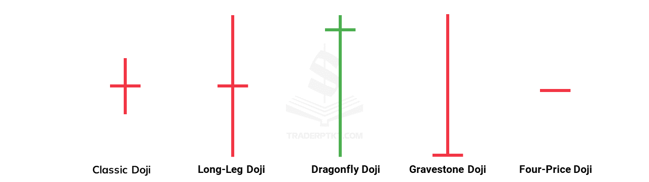 Các loại nến Doji thường gặp