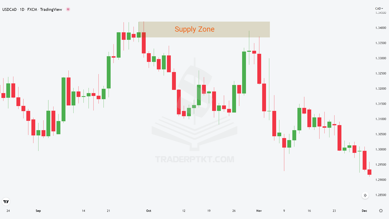 Biểu đồ USDCAD trên khung thời gian ngày (D1) có vùng Cung gây ra sự đảo chiều.