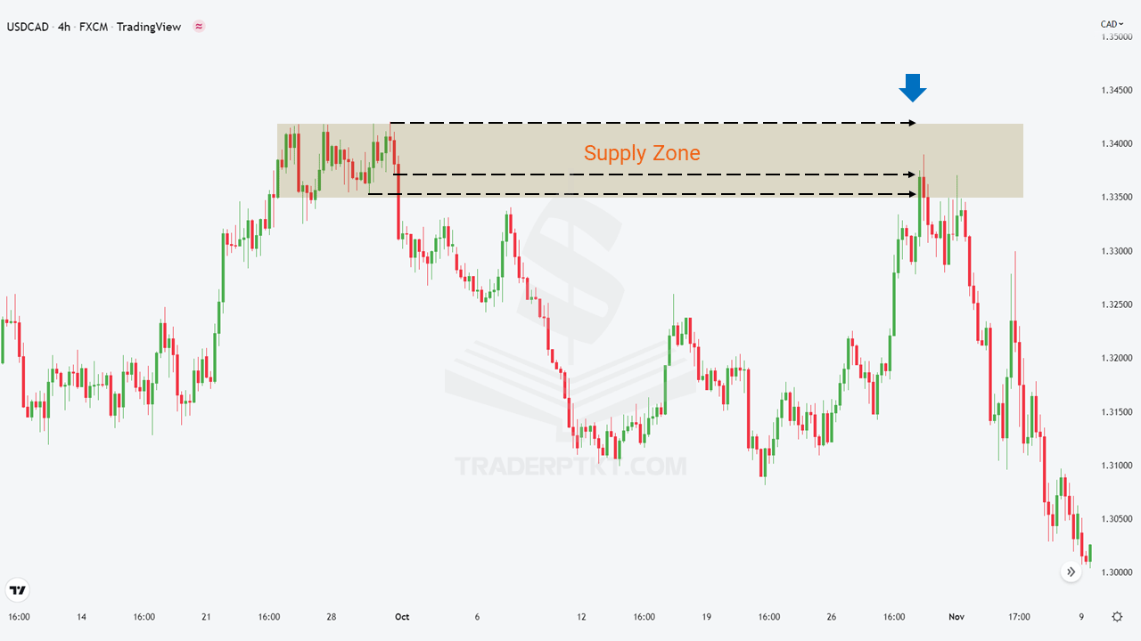 Biểu đồ USDCAD trên khung thời gian giờ (H4) có các mức Kháng cự nằm trong vùng Cung khiến giá đảo chiều giảm