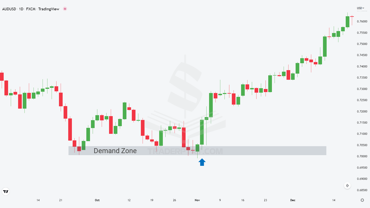 Biểu đồ AUDUSD trên khung thời gian ngày (D1) có vùng Cầu