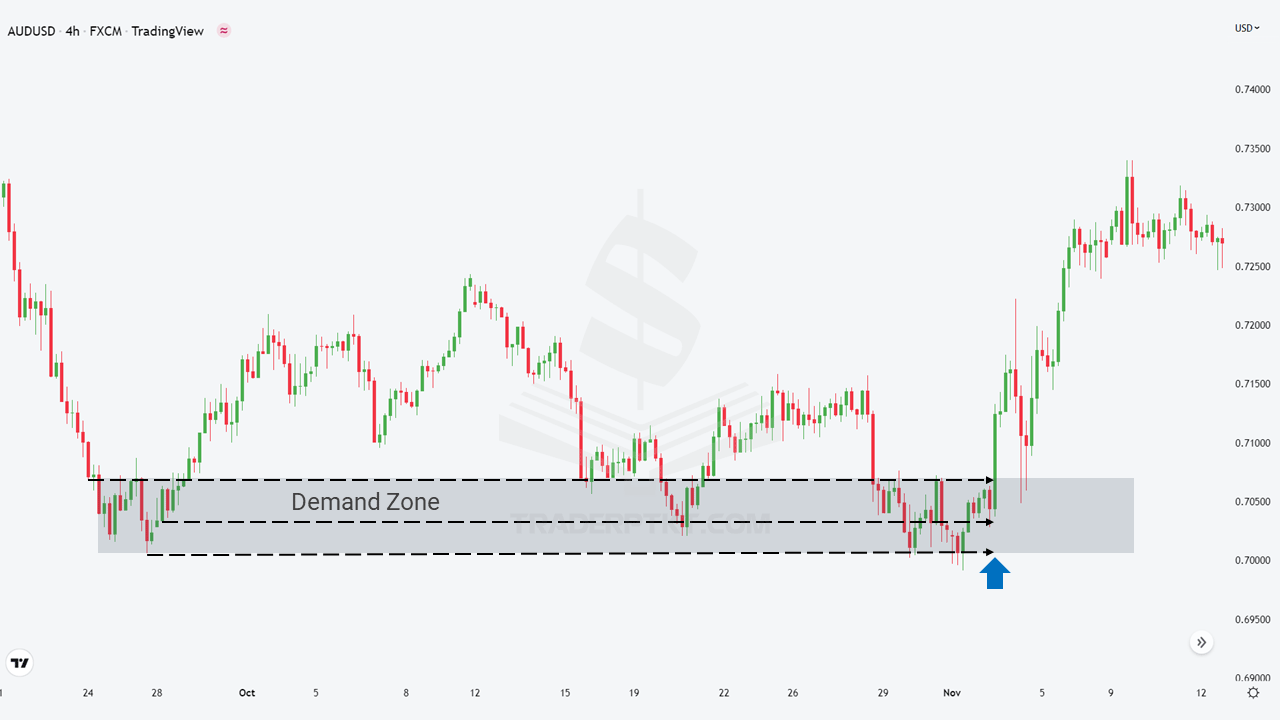 Biểu đồ AUDUSD trên khung thời gian giờ (H4) có các mức Hỗ Trợ nằm trong vùng Cầu khiến giá đảo chiều tăng