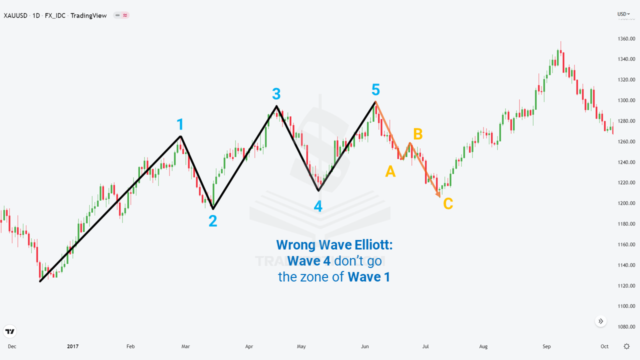 Sóng Elliott không hình thành đúng theo lý thuyết trên biểu đồ XAUUSD khung thời gian D1