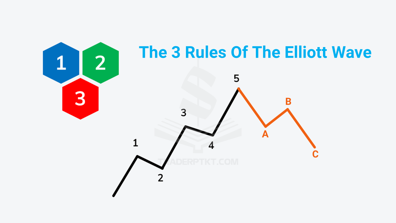 3 Quy tắc chính của Lý Thuyết Sóng Elliott