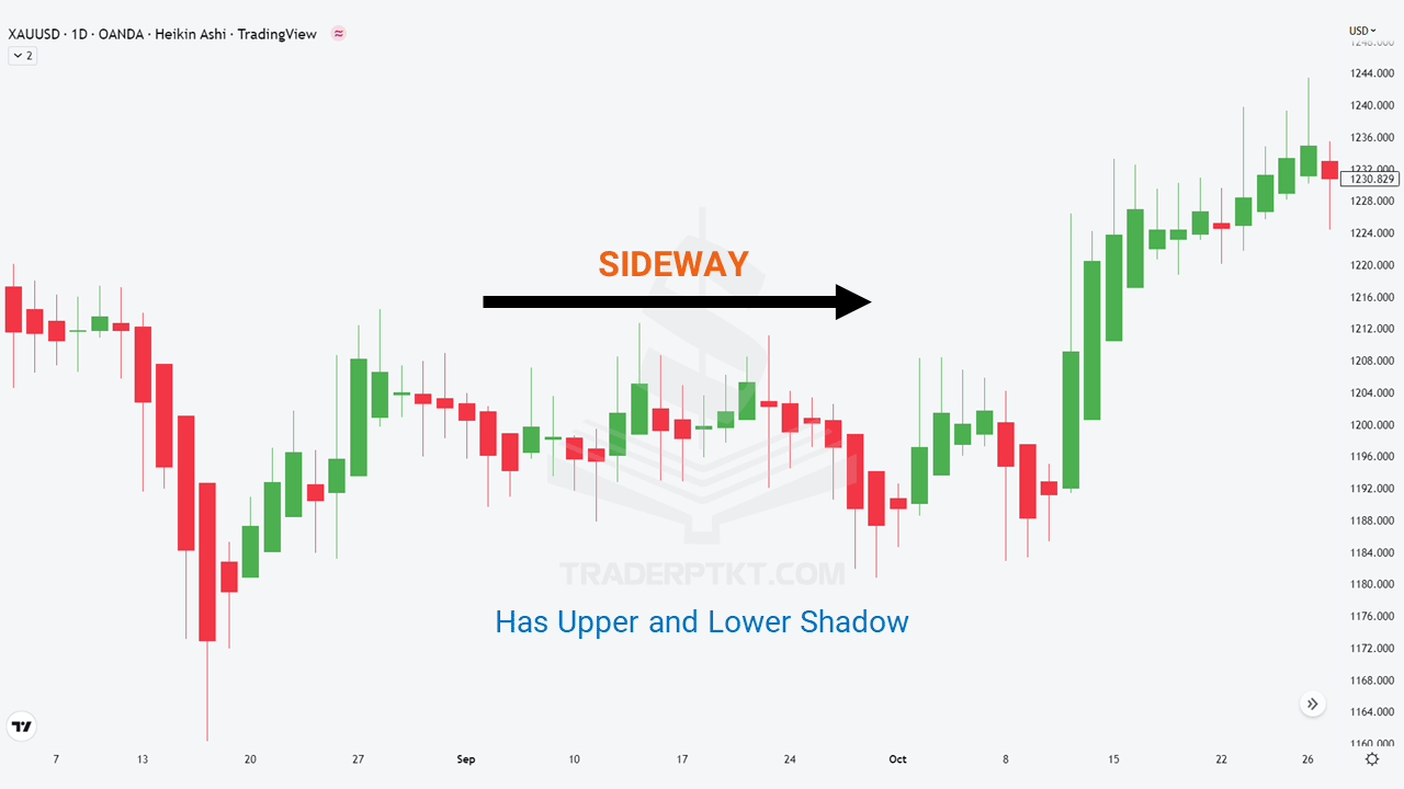 Giai đoạn Sideway xuất hiện nhiều cây nến có bóng nến trên và bóng nến dưới (XAUUSD, D1)