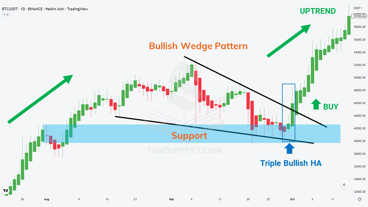 Giao dịch với biểu đồ nến Heiken Ashi Thuần Bitcoin khung thời gian ngày D1