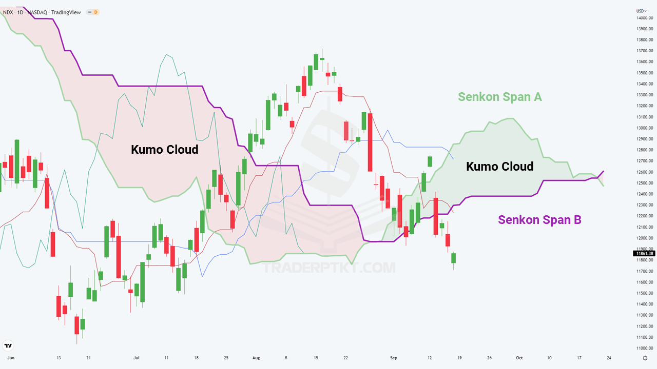 Mây Kumo tương lai kết hợp Senkon Span cho ra dự báo thị trường sắp tới