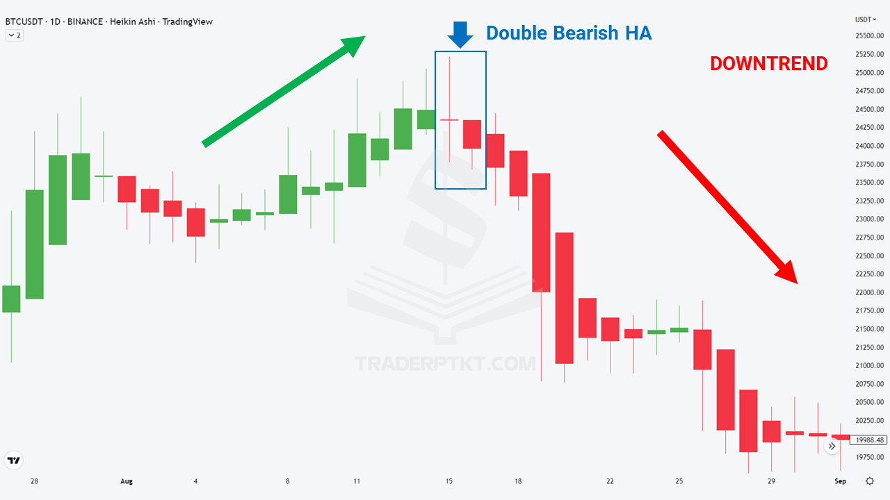 Mô hình 2 nến đảo chiều giảm HA trên biểu đồ giao dịch BTC khung D1