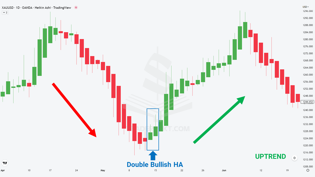Mô hình 2 nến đảo chiều tăng HA trên biểu đồ giao dịch Vàng khung D1