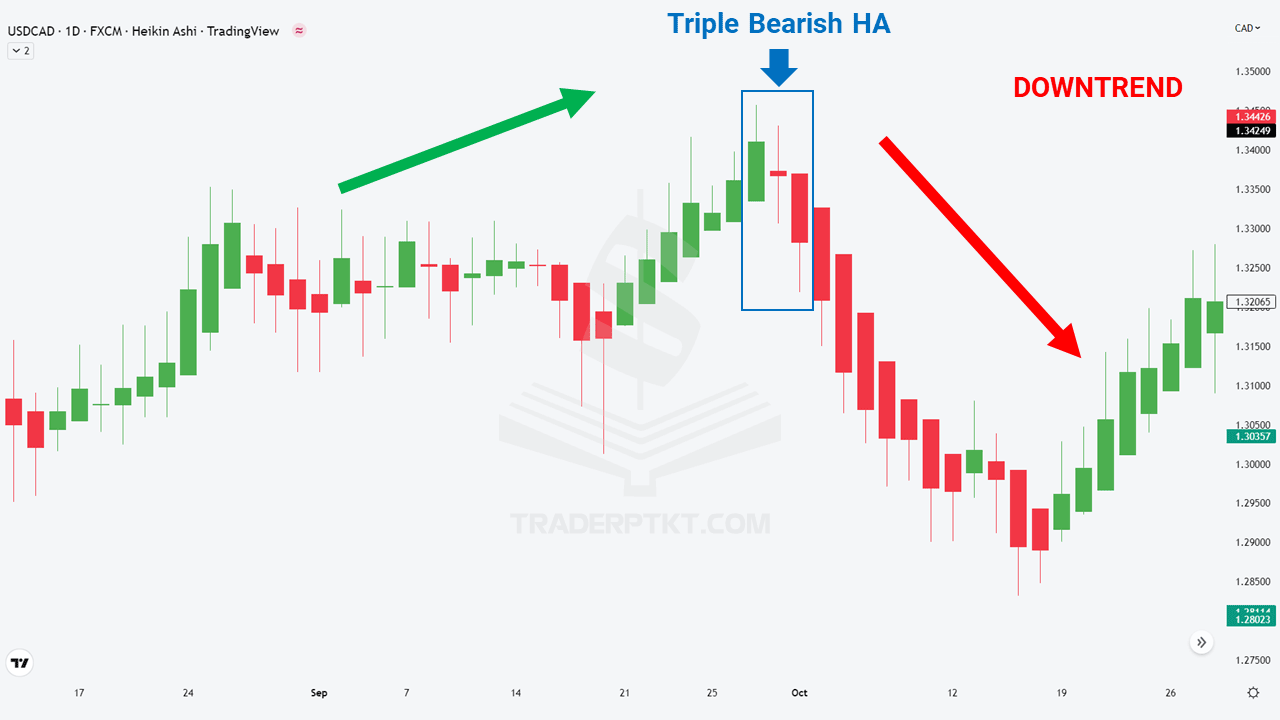 Mô hình 3 nến HA đảo chiều giảm trên biểu đồ giao dịch USDCAD khung D1