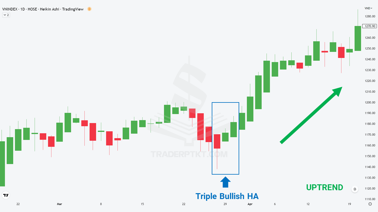 Mô hình 3 nến HA đảo chiều tăng trên biểu đồ giao dịch VNINDEX khung D1.png