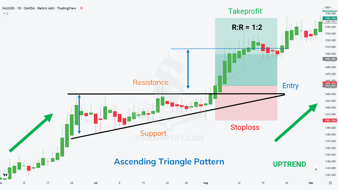 Mô hình Tam Giác Tăng HA trên biểu đồ Vàng khung ngày