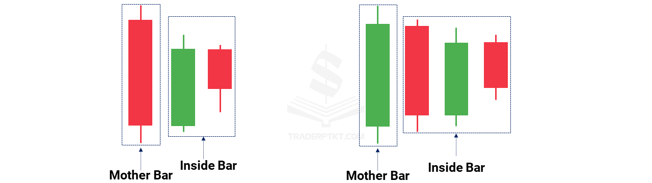 Mô hình nến Coiling Inside Bar