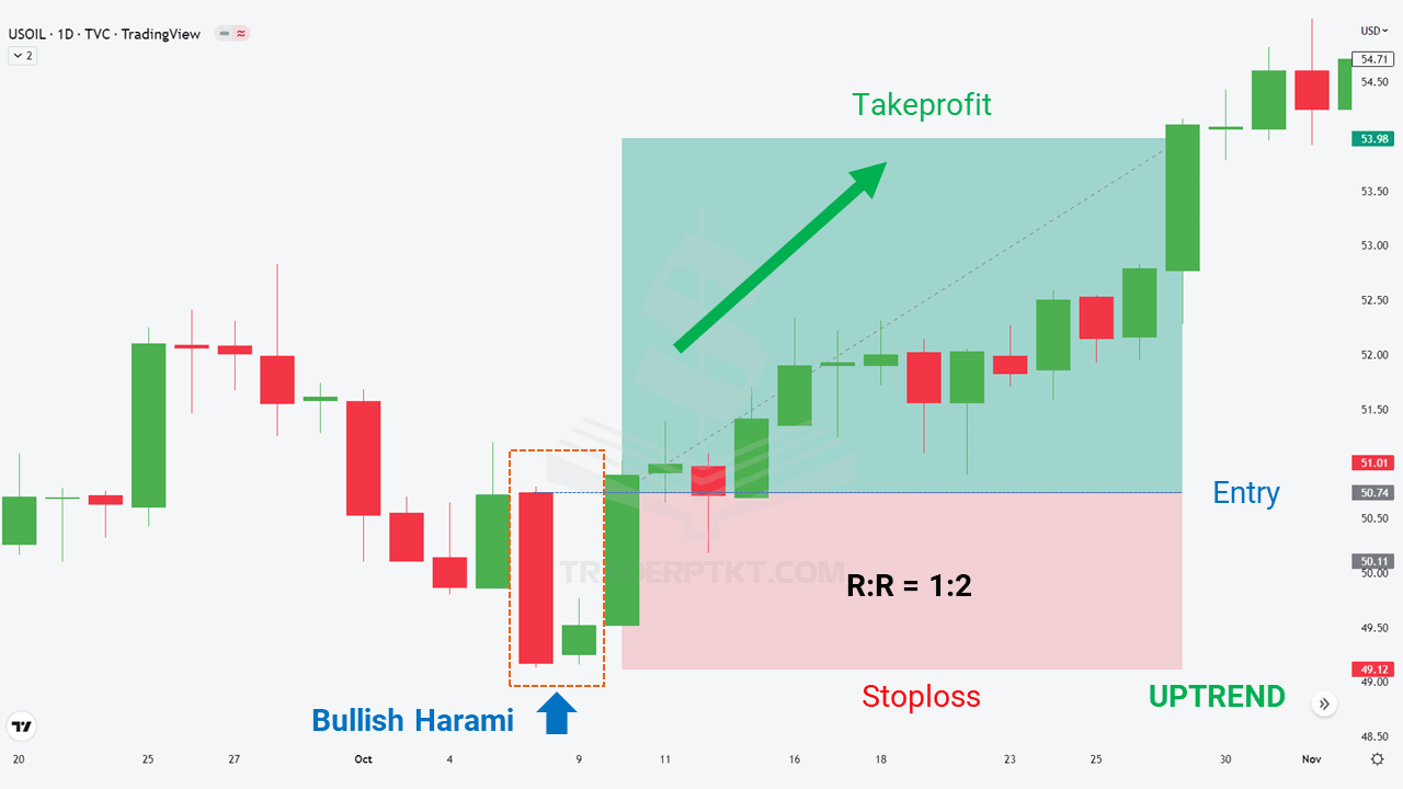Mô hình nến Harami trên biểu đồ Dầu USOIL khung thời gian ngày D1