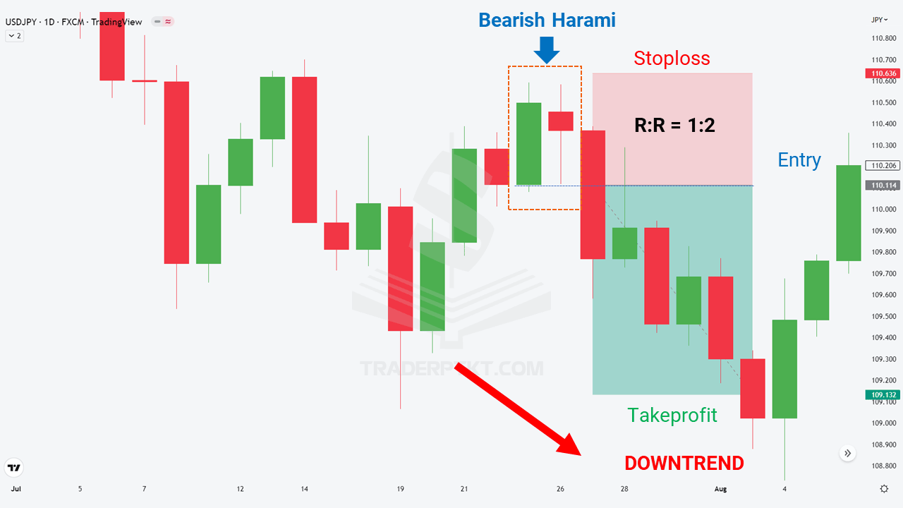 Mô hình nến Harami trên biểu đồ USDJPY khung thời gian ngày D1
