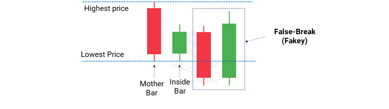 Mô hình nến Inside Bar Fakey Pattern (Inside Bar False Break)