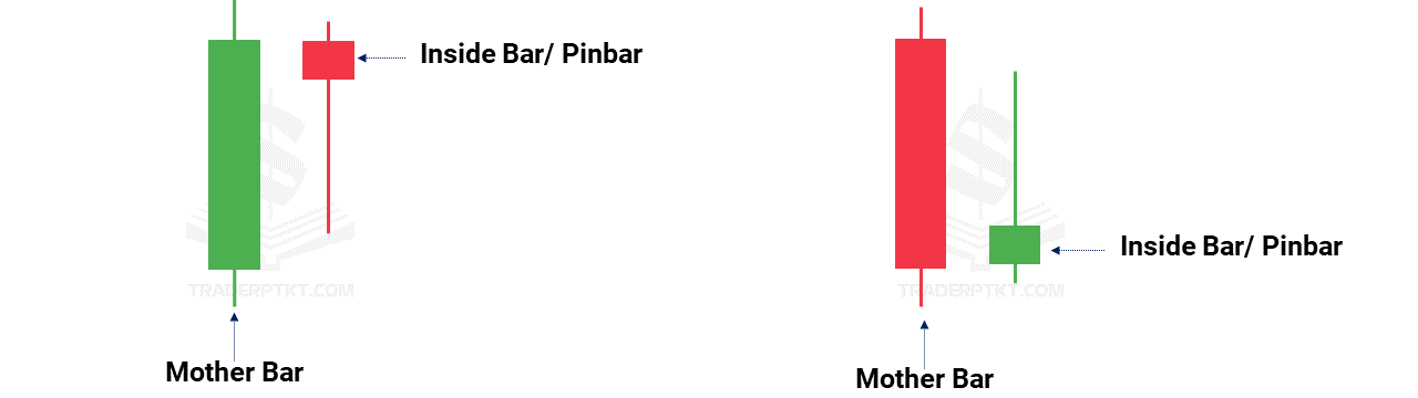 Mô hình nến Inside Bar Pin Bar Combo Pattern