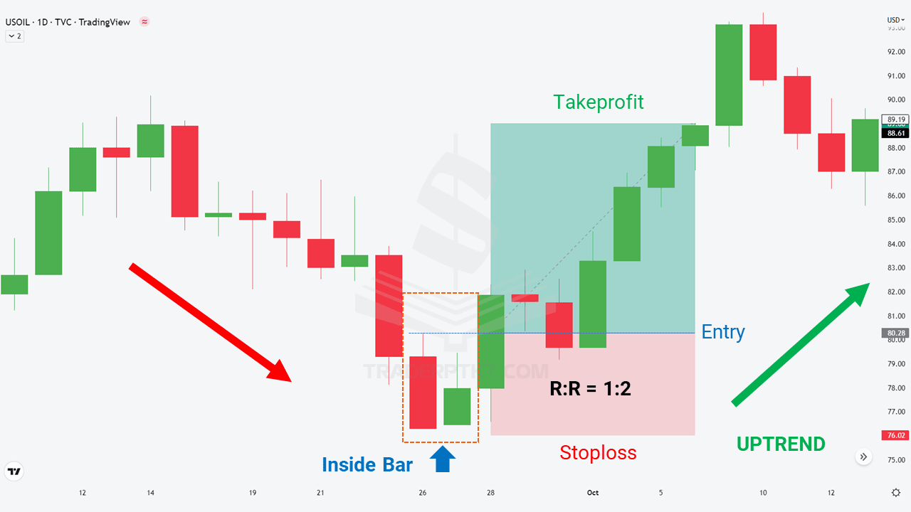 Mô hình nến Inside Bar đảo chiều xu hướng trên biểu đồ Dầu USOIL khung ngày D1