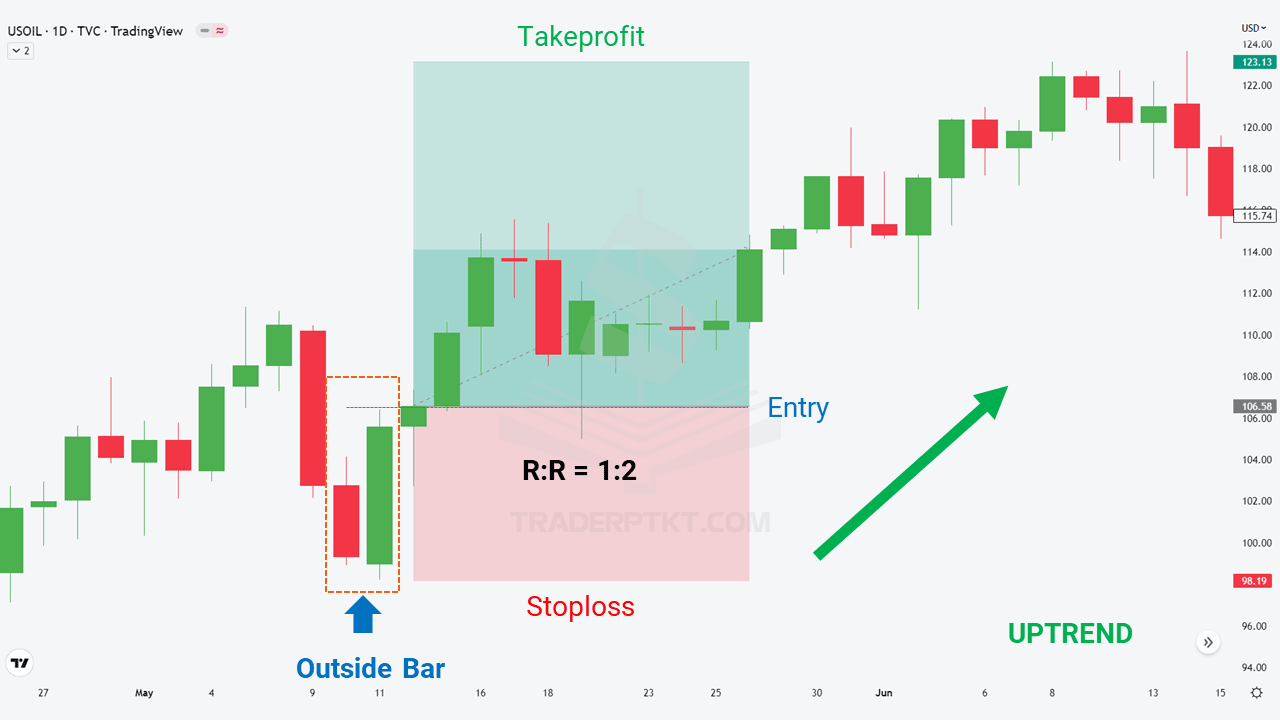 Mô hình nến Outside Bar tiếp trên biểu đồ Dầu USOIL khung ngày D1
