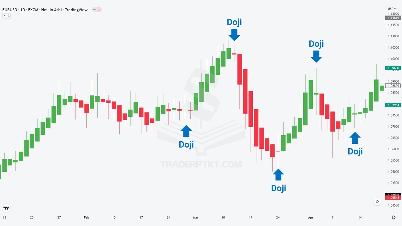 Nến Doji HA trên biểu đồ EURUSD khung ngày D1