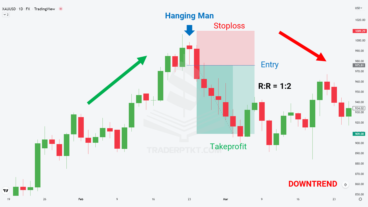 Nến Hanging Man cho tín hiệu Sell đẹp trong biểu đồ Vàng khung ngày D1