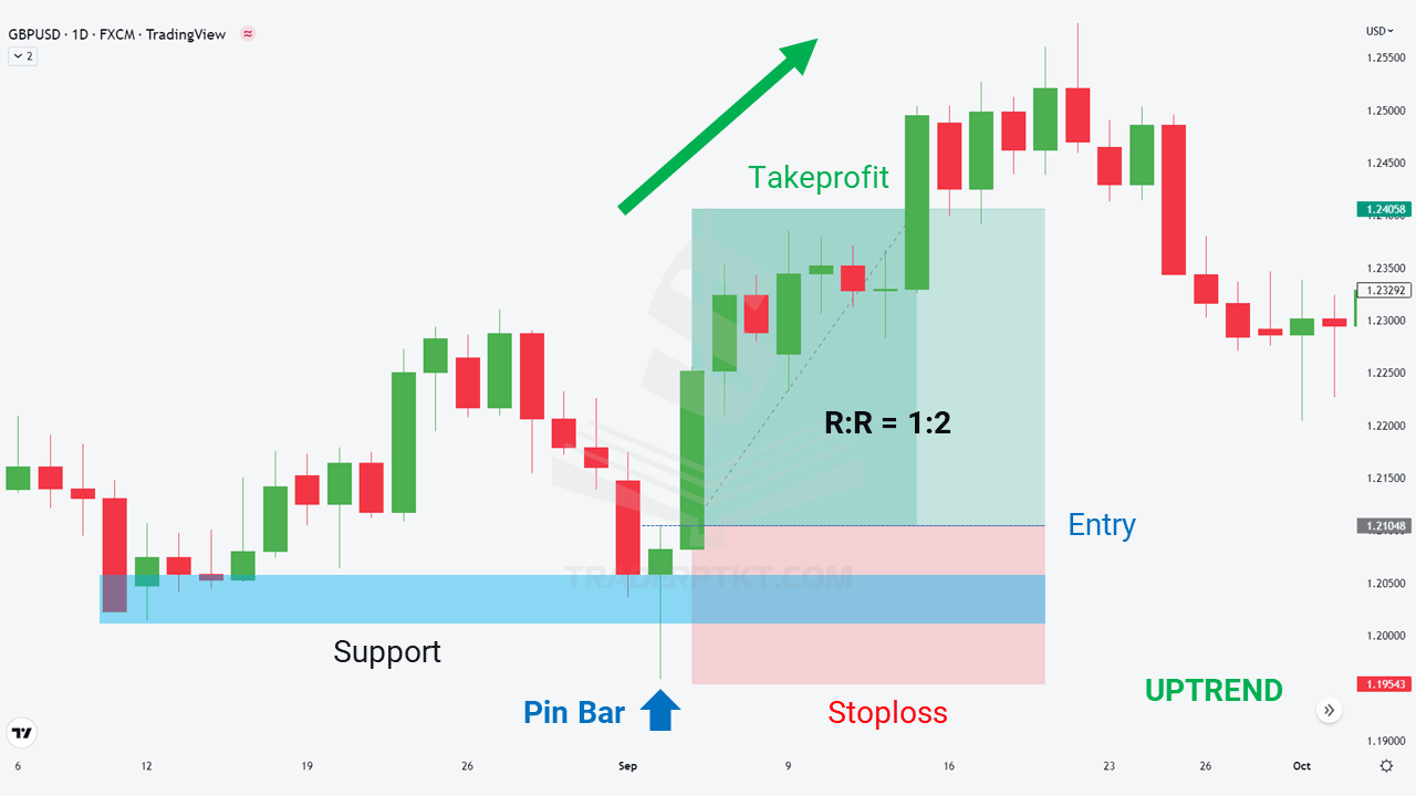 Nến Pin Bar trên biểu đồ GBPUSD khung thời gian ngày