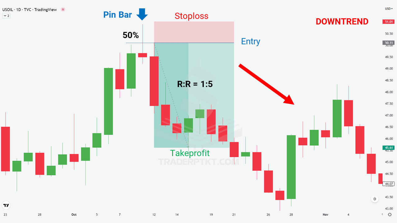 Nến Pin Bar trên biểu đồ XAUUSD khung thời gian ngày