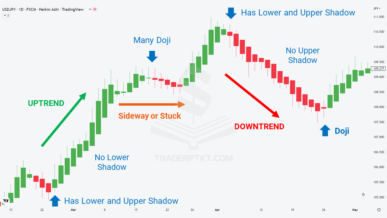 Phân tích biểu đồ nến Heiken Ashi trên biểu đồ giao dịch USDJPY khung D1