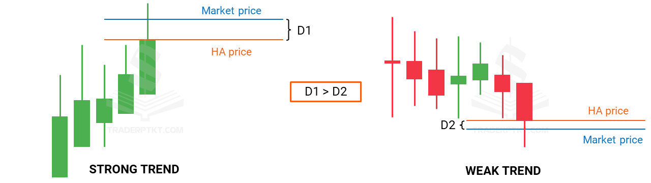 Sự chênh lệch giữa giá Heiken Ashi và giá thị trường