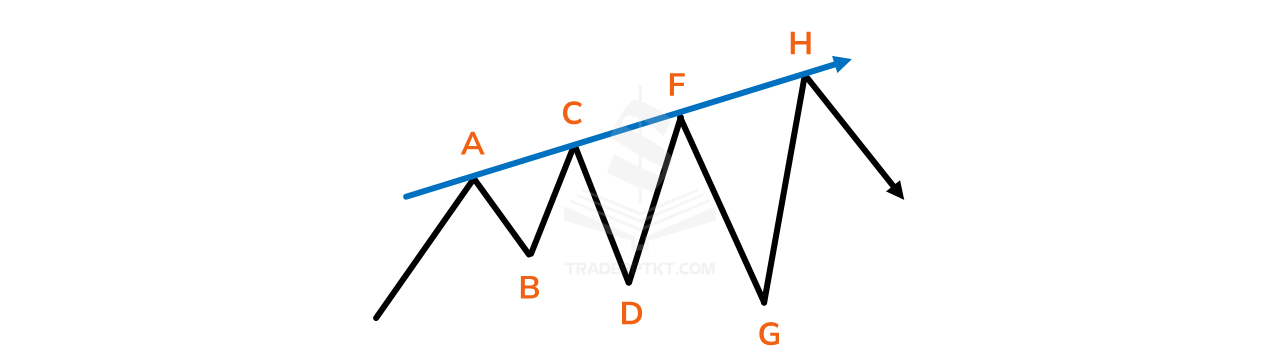Vẽ đường xu hướng theo mô hình giá sóng Swing mở rộng