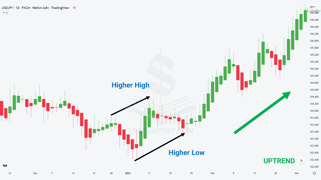 Xác định xu hướng tăng trên biểu đồ USDJPY khung thời gian D1