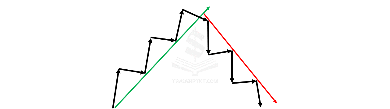 Xác định xu hướng Price Action