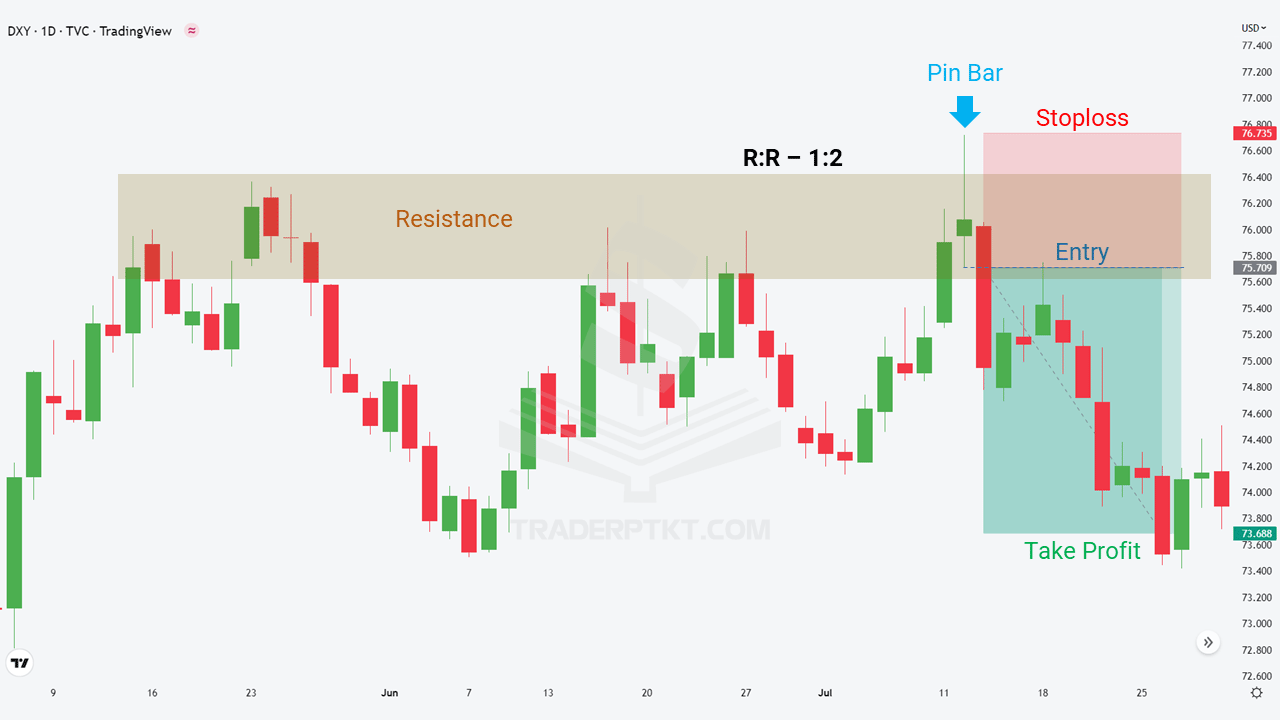 Tham gia giao dịch Price Action kết hợp giữa vùng Kháng Cự và Nến PinBar đảo chiều