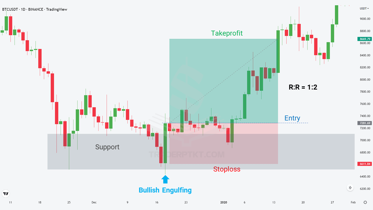 Thiết lập giao dịch trong ngày Price Action trên biểu đồ BTCUSDT khung thời gian D1