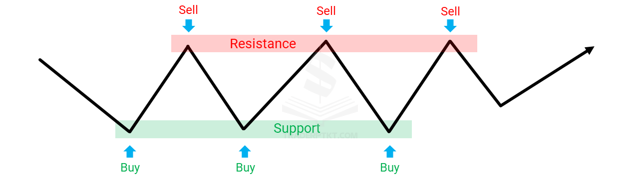 Vào lệnh giao dịch theo Hỗ Trợ Kháng Cự kết hợp Price Action