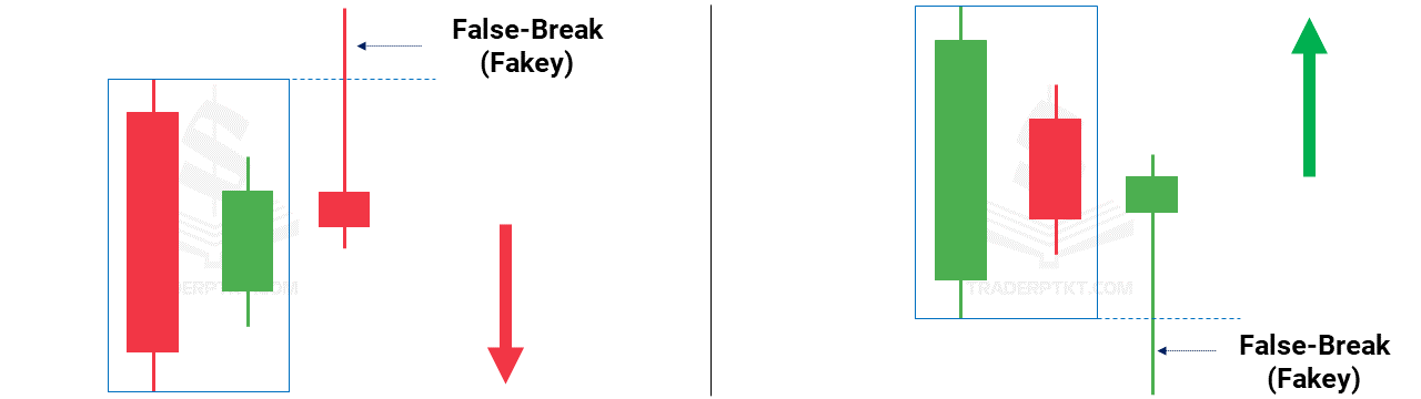 Mô hình nến Fakey với Pin Bar
