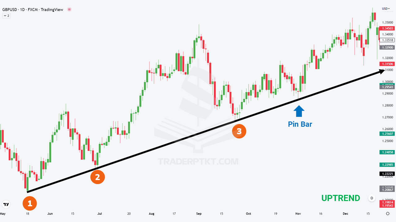 Pin Bar và Đường xu hướng Trendline