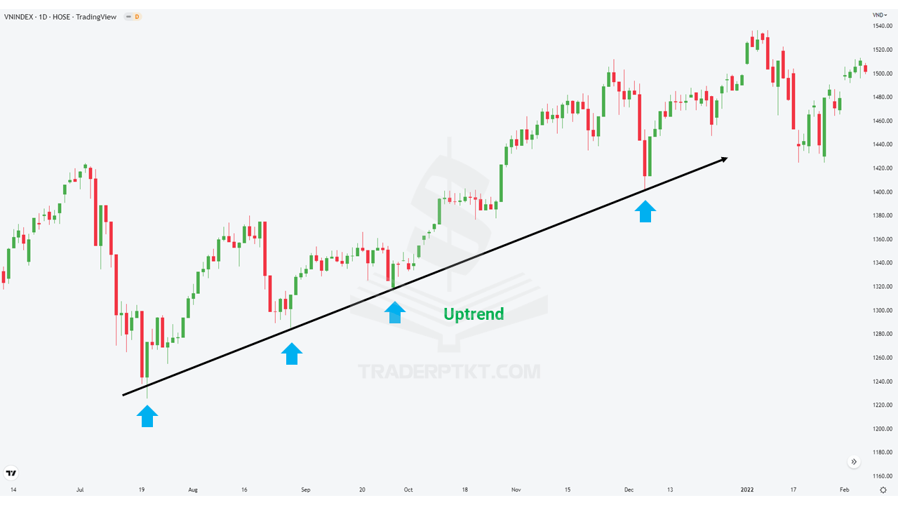 Đường xu hướng Price Action hình thành trên biểu đồ VNINDEX khung thời gian D1