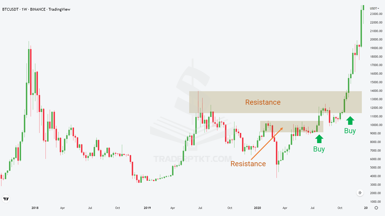 Phân tích đa khung thời gian Price Action trên biểu đồ BTCUSDT khung thời gian W