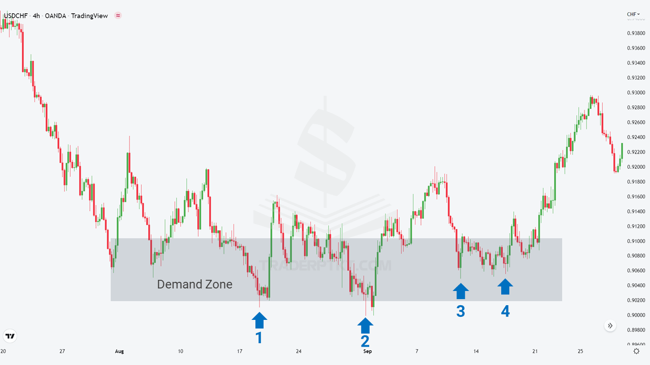 Biểu đồ USDCHF khung (H4) cho chúng ta 4 lần tín hiệu Price Action tại vùng Cầu