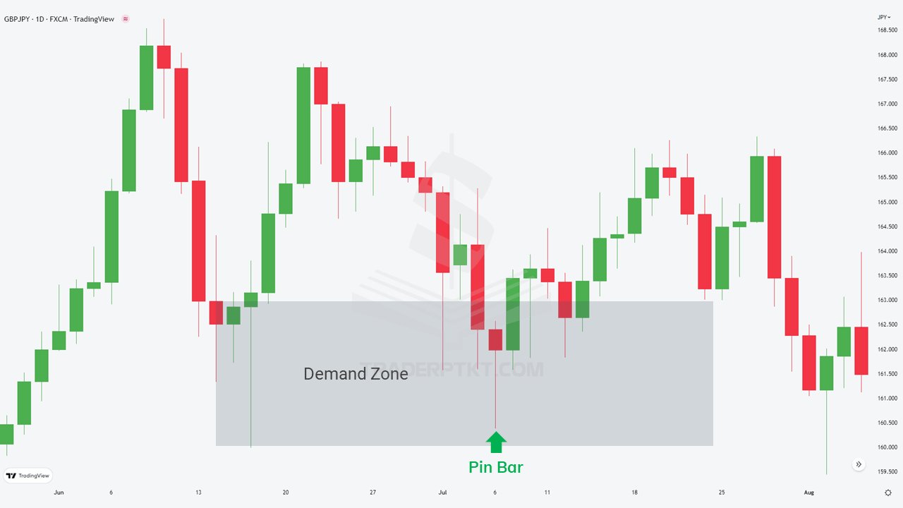 Biểu đồ GBPJPY xuất hiện nến Pin Bar tăng trên khung thời gian ngày (D1) trong vùng Cung
