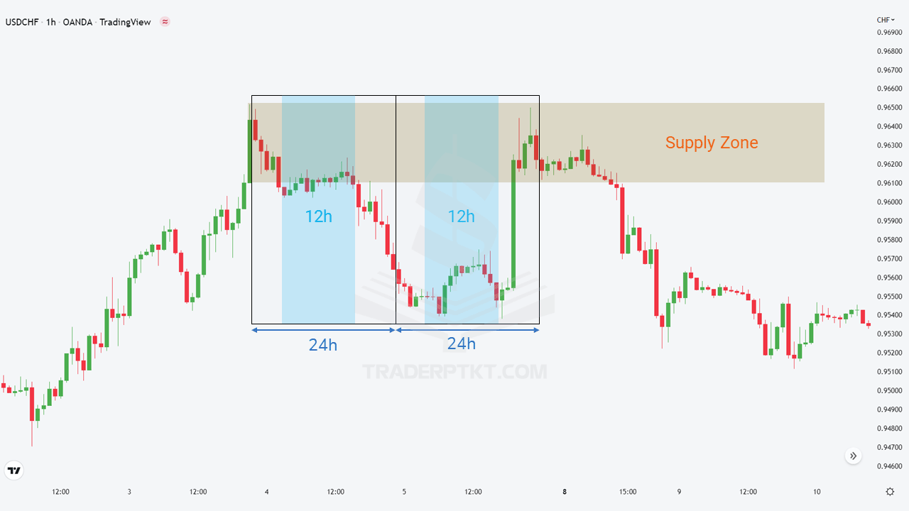 Biểu đồ USDCHF theo khung thời gian H1 cho thấy thời điểm thị trường hoạt động mạnh và thời điểm thị trường hoạt động yếu