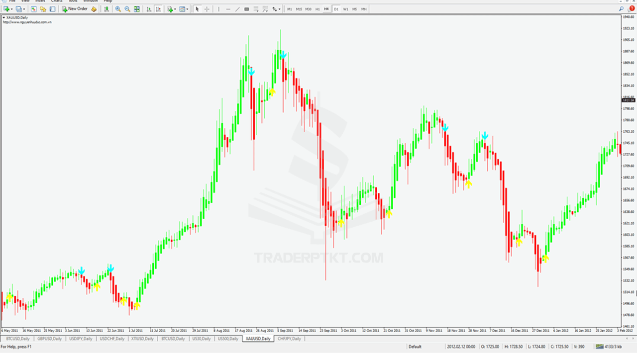 Biểu đồ Vàng XAUUSD, khung thời gian D1, Xu hướng thị trường mạnh