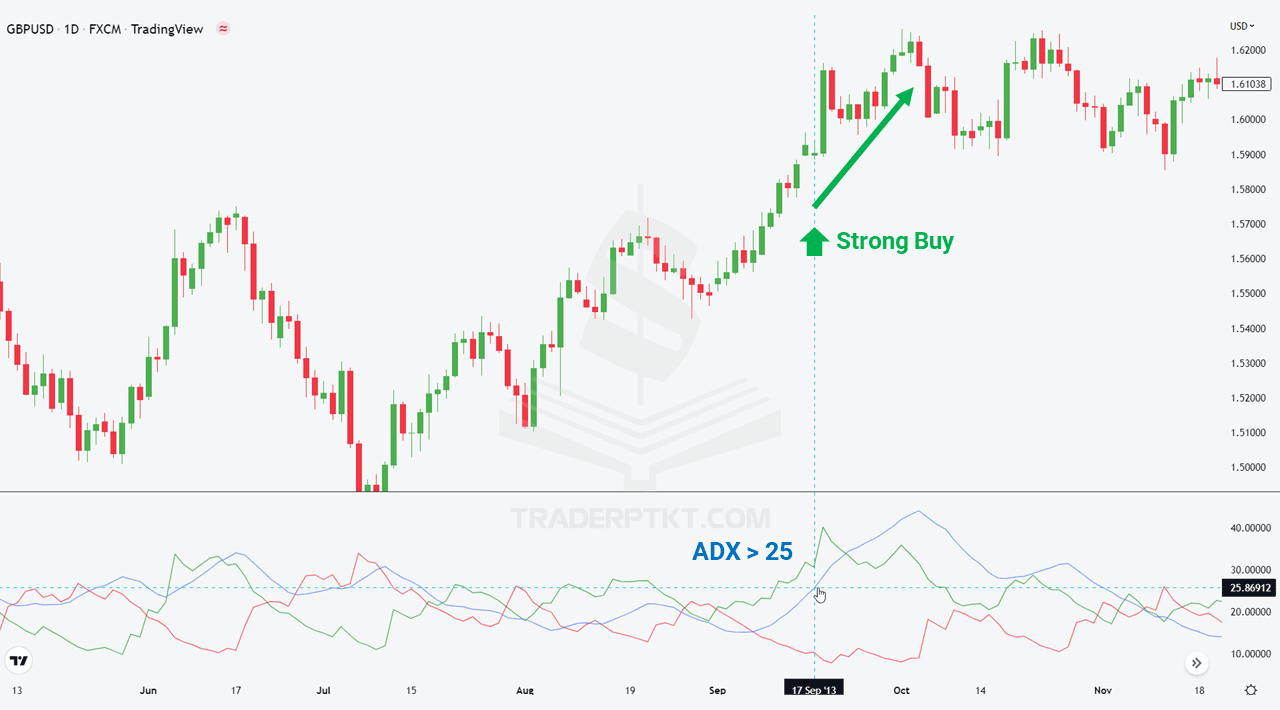  Chỉ báo ADX vượt 25 cho tín hiệu Buy mạnh trên biểu đồ D1 GBPUSD
