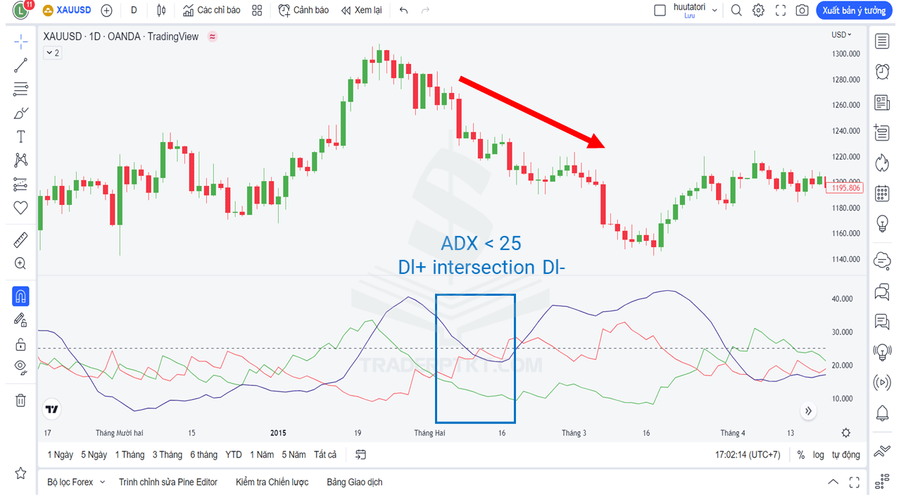  Chỉ báo ADX cắt xuống 25 cho tín hiệu Sell mạnh trên biểu đồ Vàng khung D1
