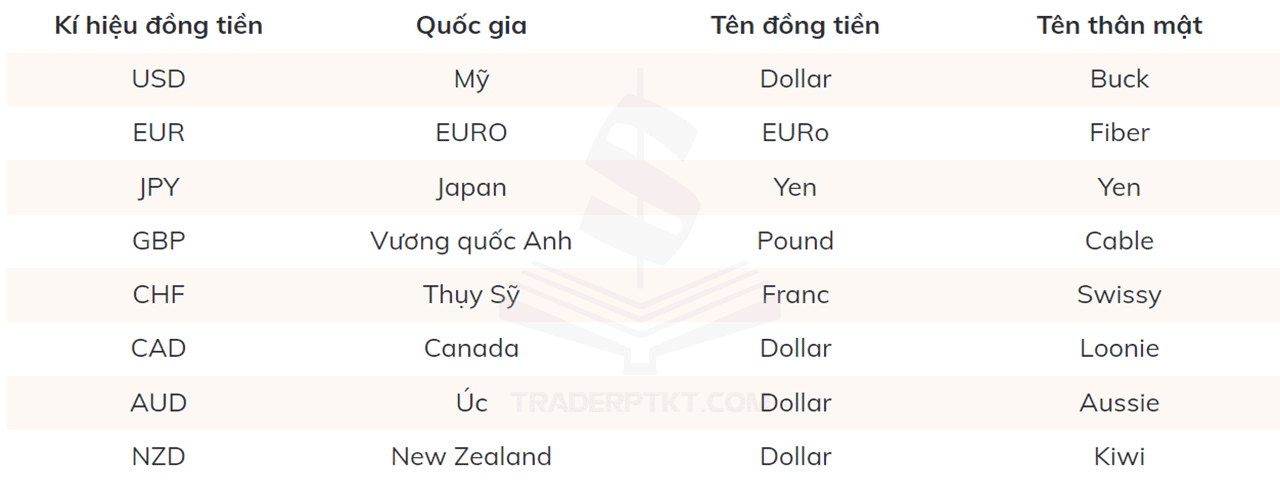 Một số đồng tiền chính trong thị trường Forex