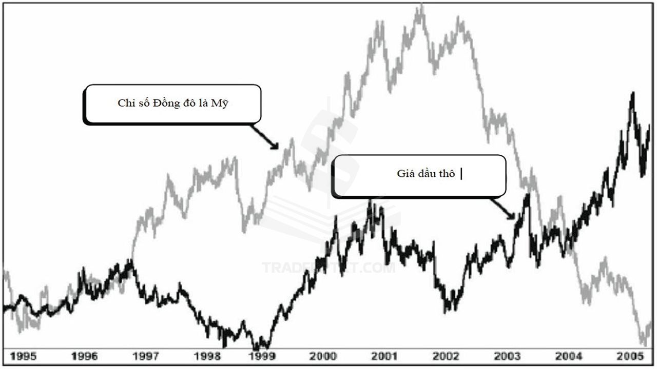 Biểu đồ thể hiện một tương quan ngược chiều mạnh mẽ giữa chỉ số đồng USD và giá dầu thô (OIL)