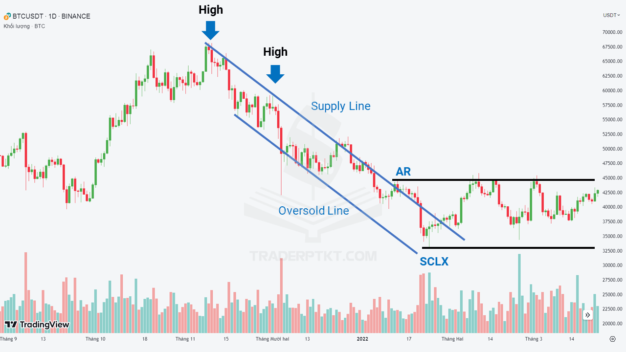 Biểu đồ Bitcoin khung thời gian ngày thể hiện giai đoạn Downtrend