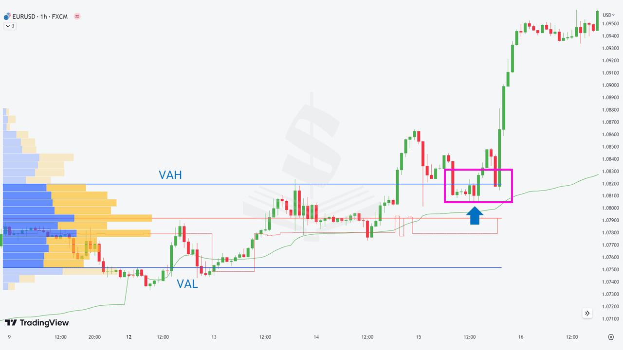 Biểu đồ EURUSD khung 1H minh họa Nguyên tắc tiếp tục
