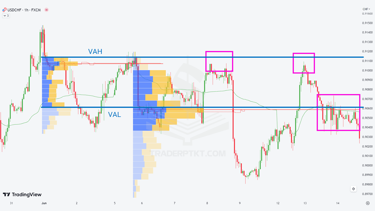 Biểu đồ USDCHF khung thời gian 1H theo nguyên tắc đảo ngược